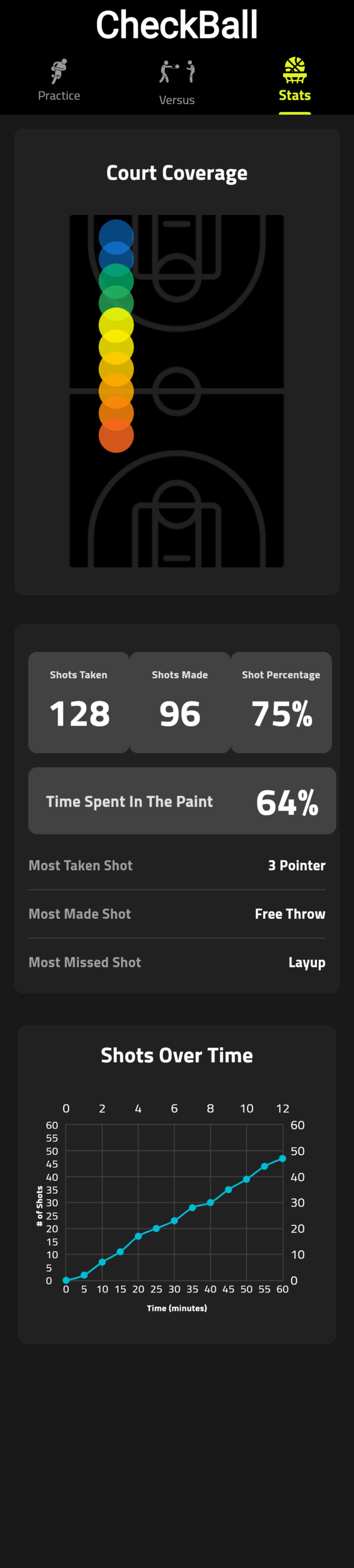 CheckBall stats dashboard: a court-coverage heatmap, a shooting-stats card, and a shots-over-time line chart.
